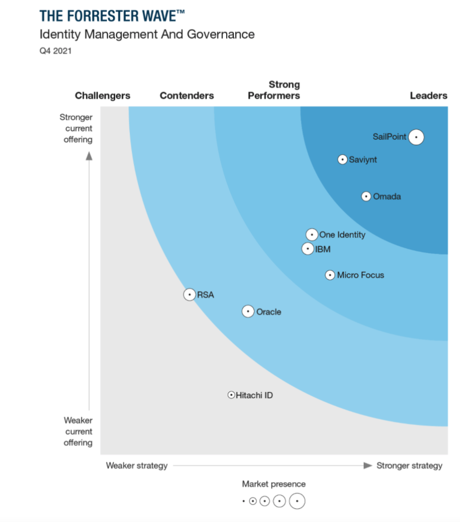 Forrester Wave Identity Management Governance Report SailPoint